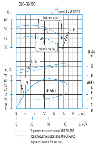 Гидравлическая характеристика насосов Х 80-50-200а