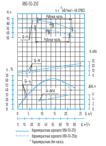 Гидравлическая характеристика насосов Х 80-50-250