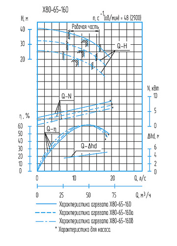 Гидравлическая характеристика насосов Х 80-65-160б