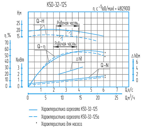 Гидравлическая характеристика насосов К 50-32-125а