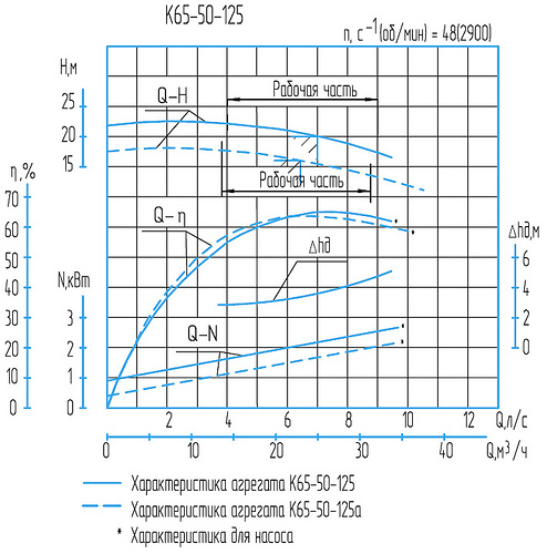 Гидравлическая характеристика насосов К 65-50-125а