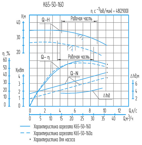 Гидравлическая характеристика насосов К 65-50-160