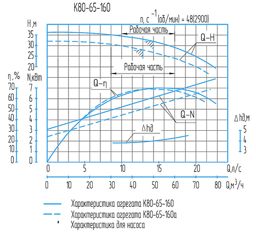 Гидравлическая характеристика насосов К 80-65-160а