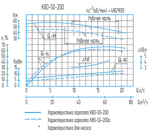 Гидравлическая характеристика насосов К 80-50-200