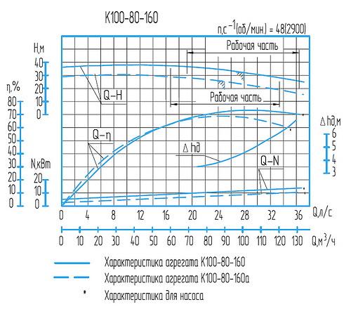 Гидравлическая характеристика насосов К 100-80-160а