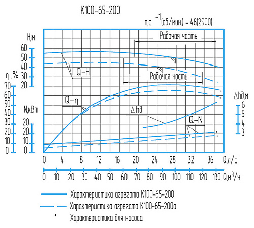 Гидравлическая характеристика насосов К 100-65-200