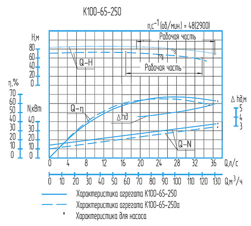 Гидравлическая характеристика насосов К 100-65-250