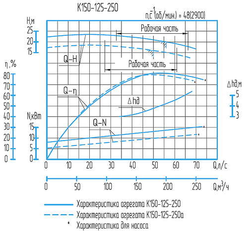 Гидравлическая характеристика насосов К 150-125-250а