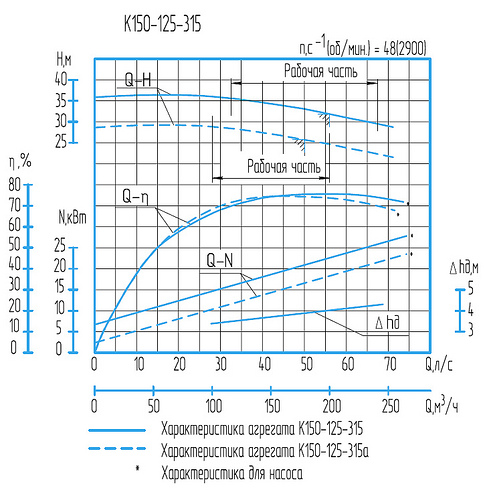 Гидравлическая характеристика насосов К 150-125-315а