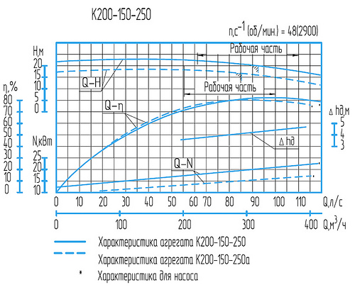 Гидравлическая характеристика насосов К 200-150-250а
