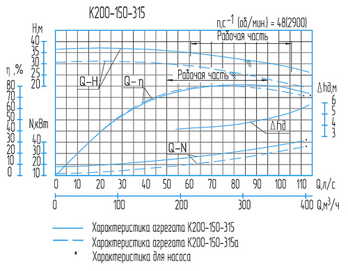 Гидравлическая характеристика насосов К 200-150-315а