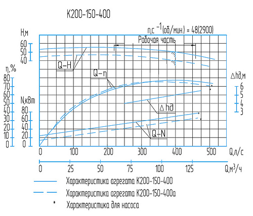 Гидравлическая характеристика насосов К 200-150-400а