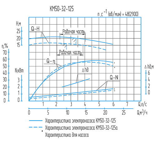 Гидравлическая характеристика насосов КМ 50-32-125а