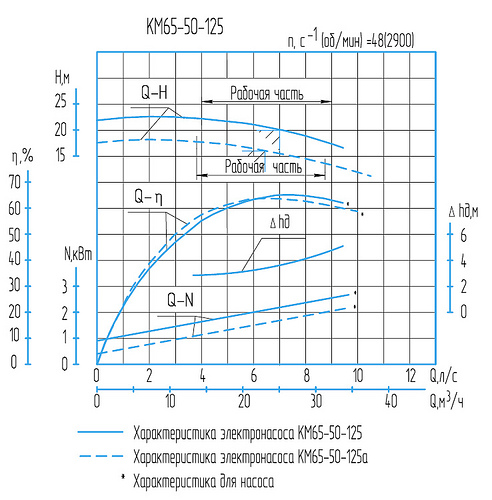 Гидравлическая характеристика насосов КМ 65-50-125