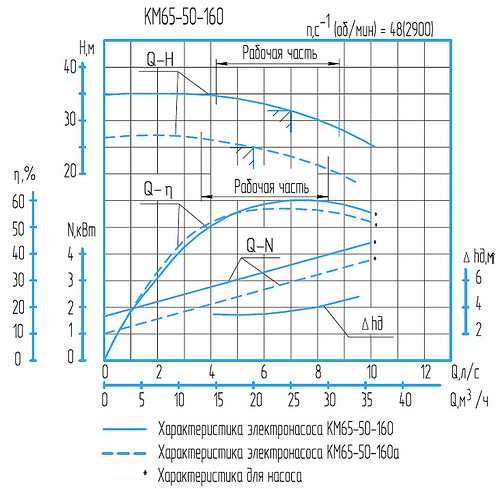 Гидравлическая характеристика насосов КМ 65-50-160