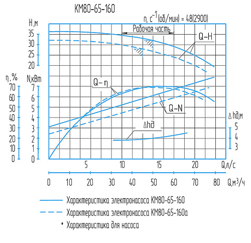 Гидравлическая характеристика насосов КМ 80-65-160а