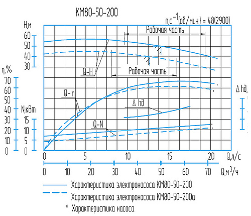 Гидравлическая характеристика насосов КМ 80-50-200