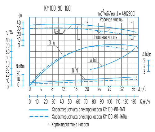 Гидравлическая характеристика насосов КМ 100-80-160