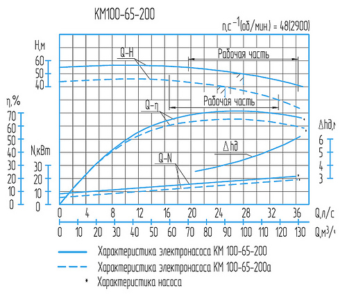 Гидравлическая характеристика насосов КМ 100-65-200