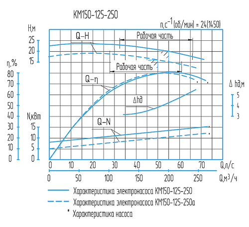 Гидравлическая характеристика насосов КМ 150-125-250