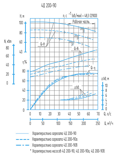 Гидравлическая характеристика насосов 4Д 200-90