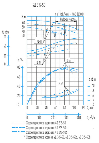 Гидравлическая характеристика насосов 4Д 315-50