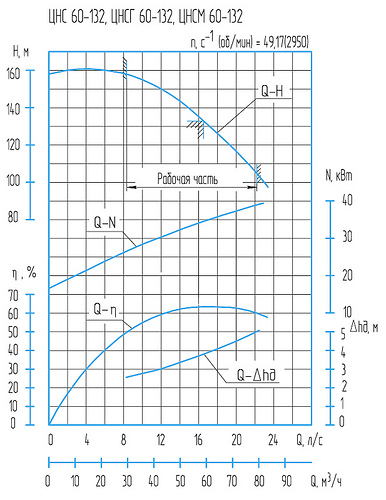 Гидравлическая характеристика насосов ЦНС 60-132