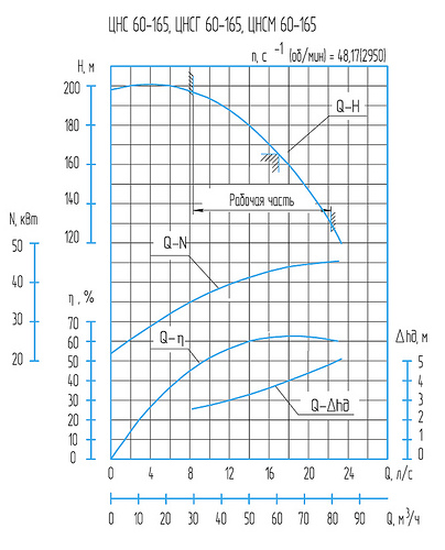 Гидравлическая характеристика насосов ЦНС 60-165