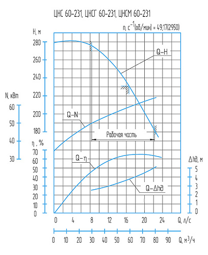 Гидравлическая характеристика насосов ЦНСМ 60-231