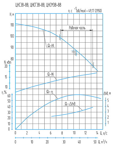 Гидравлическая характеристика насосов ЦНСМ 38-88