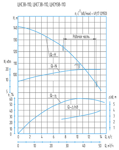 Гидравлическая характеристика насосов ЦНС 38-110