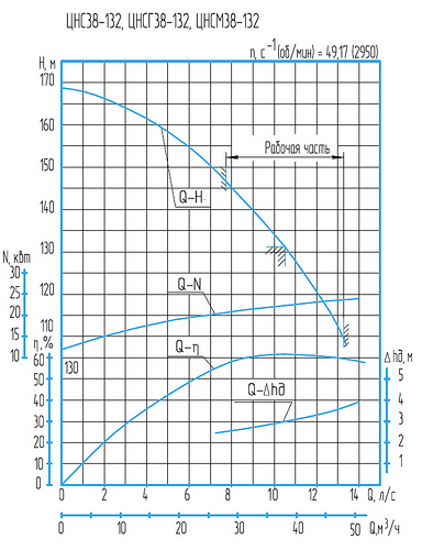 Гидравлическая характеристика насосов ЦНСГ 38-132