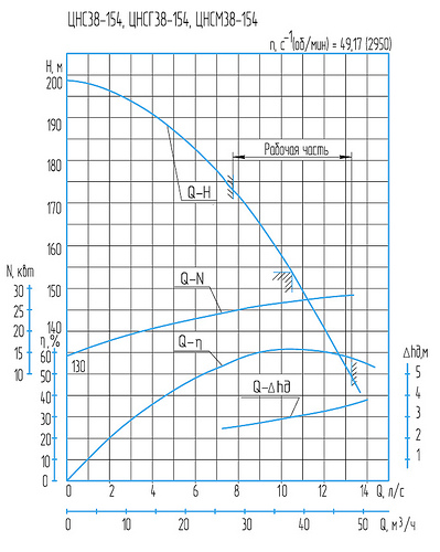 Гидравлическая характеристика насосов ЦНС 38-154