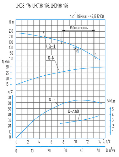 Гидравлическая характеристика насосов ЦНСГ 38-176