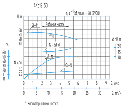 Гидравлическая характеристика насосов 4Кс 12-50