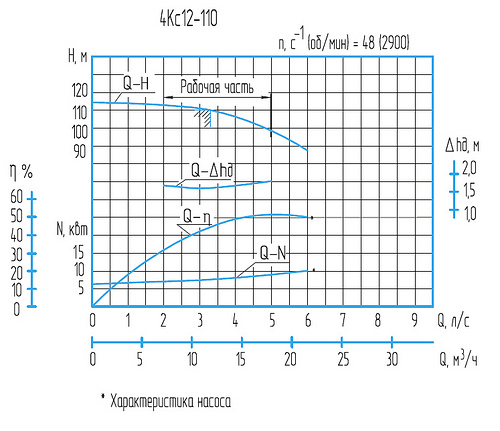 Гидравлическая характеристика насосов 4Кс 12-110