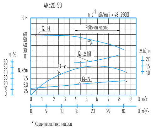 Гидравлическая характеристика насосов 4Кс 20-50