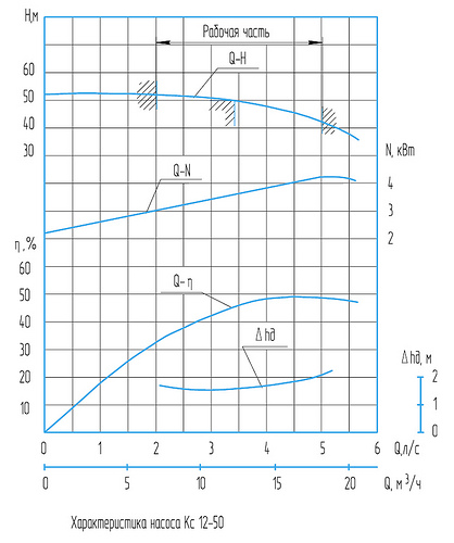 Гидравлическая характеристика насосов Кс 12-50