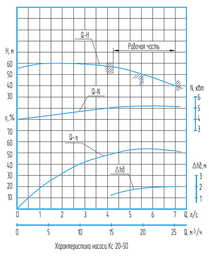 Гидравлическая характеристика насосов Кс 20-50