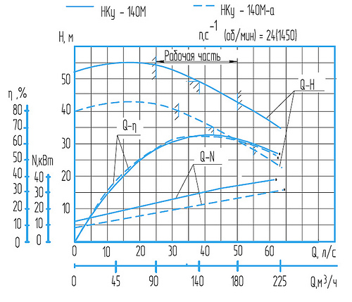 Гидравлическая характеристика насосов Нку-140Ма