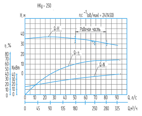 Гидравлическая характеристика насосов Нку-250