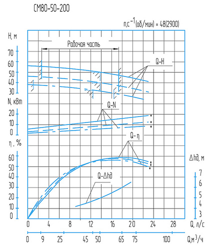 Гидравлическая характеристика насосов СМ 80-50-200б/2