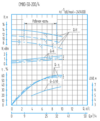 Гидравлическая характеристика насосов СМ 80-50-200б/4