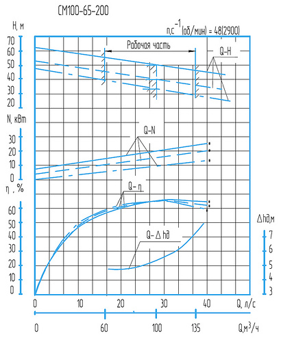 Гидравлическая характеристика насосов СМ 100-65-200/2