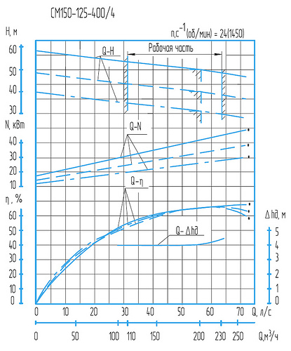 Гидравлическая характеристика насосов СМ 150-125-400б/4