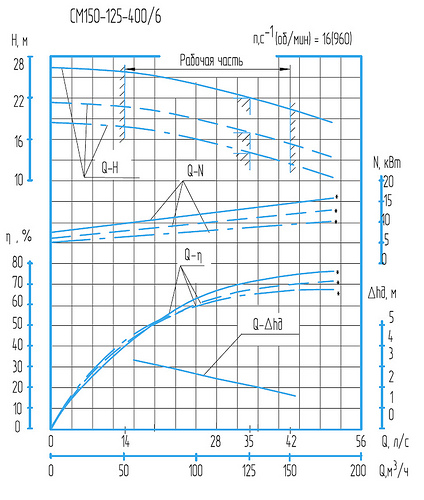 Гидравлическая характеристика насосов СМ 150-125-400б/6