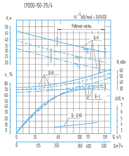 Гидравлическая характеристика насосов СМ 200-150-315б/4