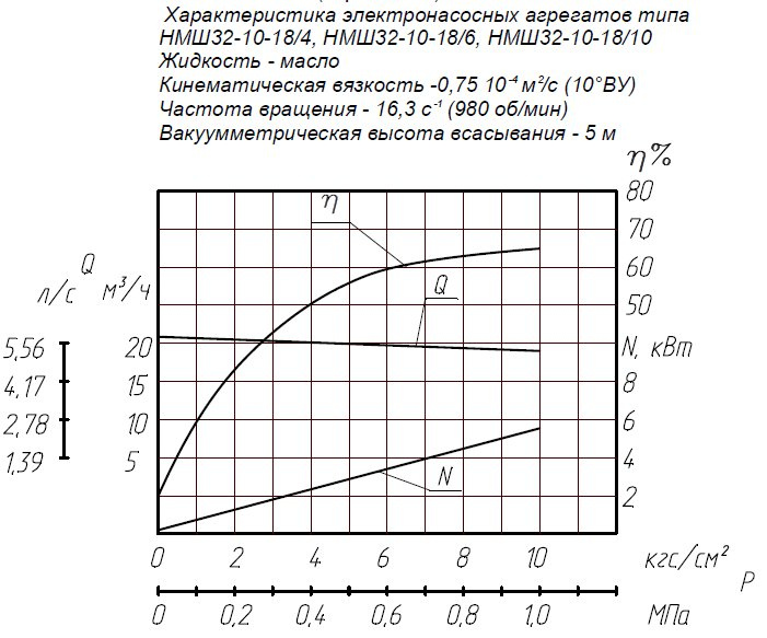 Гидравлическая характеристика насосов НМШ 32-10-18/6