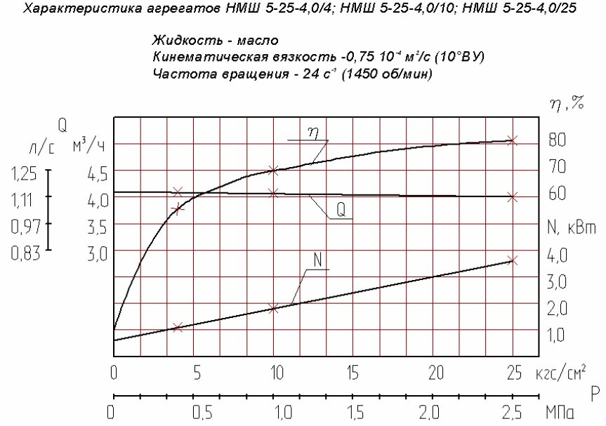 Гидравлическая характеристика насосов НМШ 5-25-4,0/10