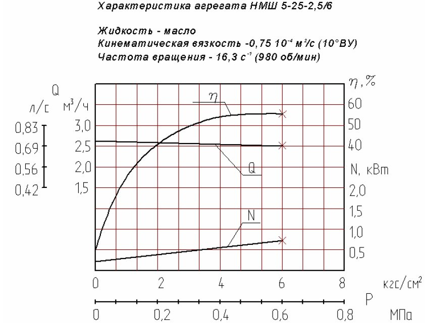 Гидравлическая характеристика насосов НМШ 5-25-2,5/6